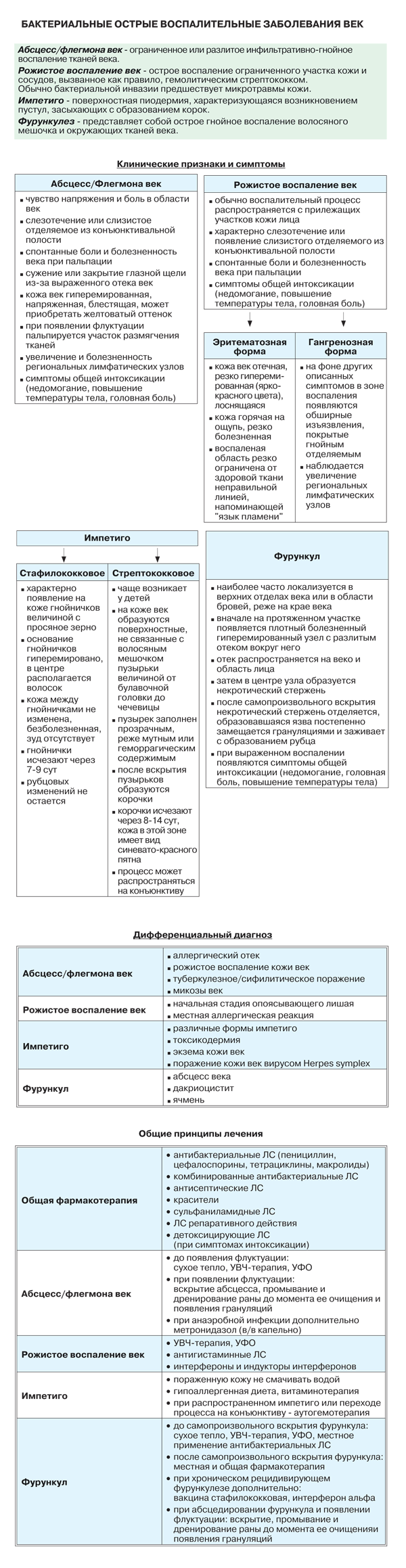 Воспалительные заболевания век