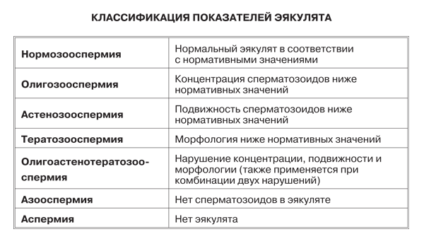 нормозоомпермия, олигозооспермия, астенозооспермия, тератозооспермия, азооспермия, аспермия