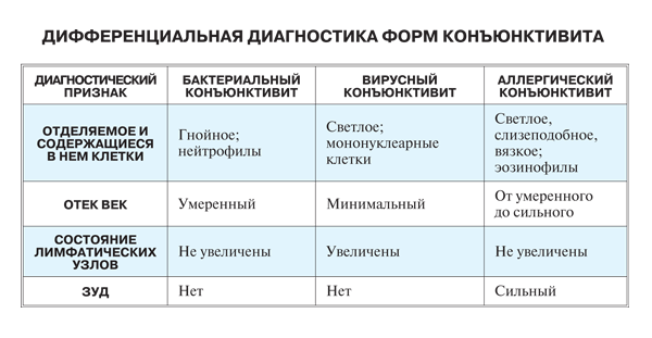 Диагностика, признаки конъюнктивита