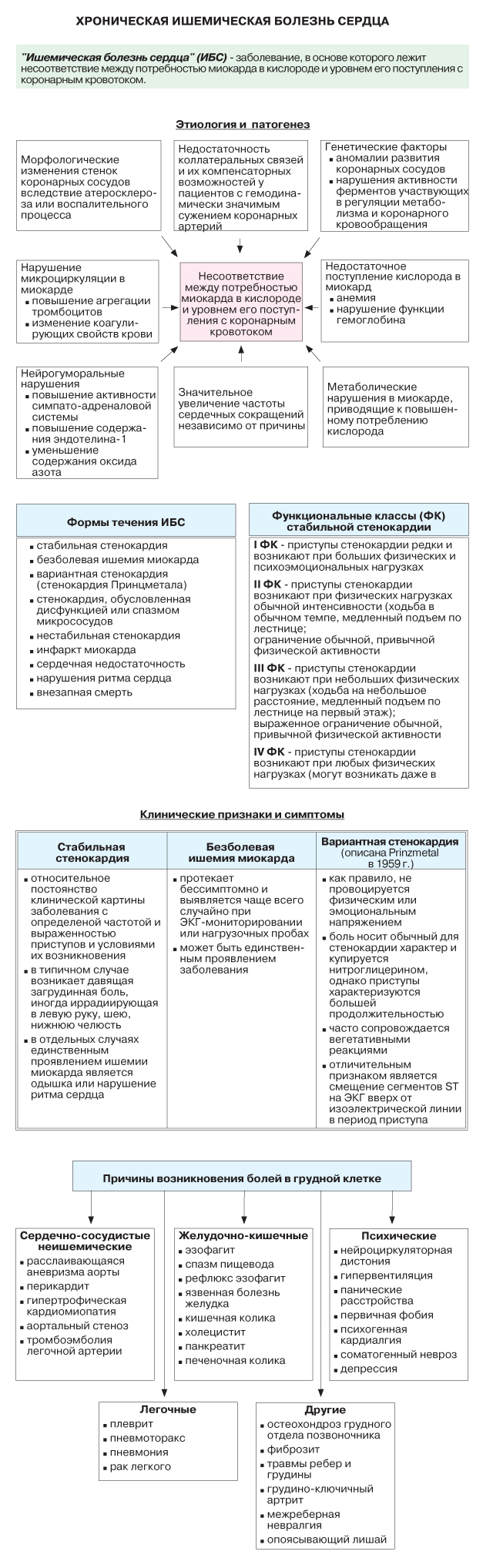 Ишемическая болезнь сердца (ИБС)