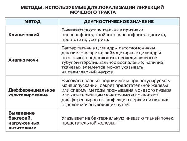 инфекции мочевых путей