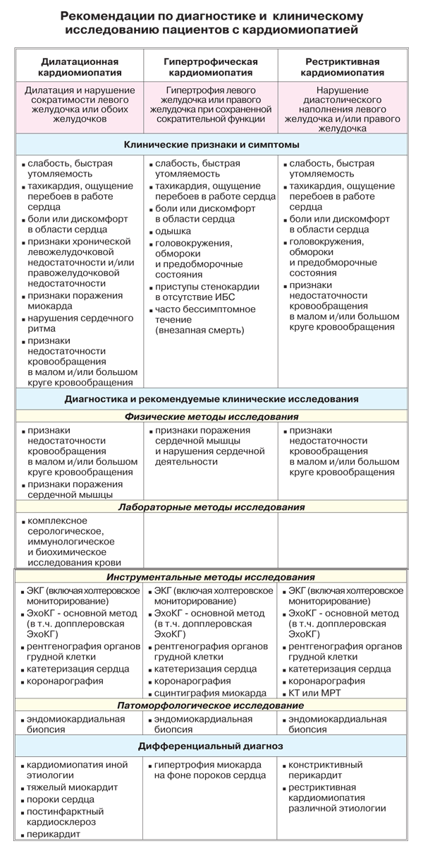 Дилатационная кардиомиопатия