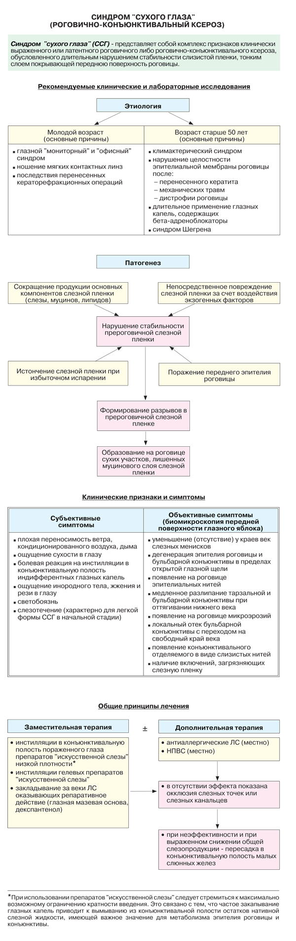 Синдром «сухого глаза»