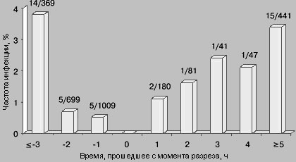 Время, прошедшее с момента разреза