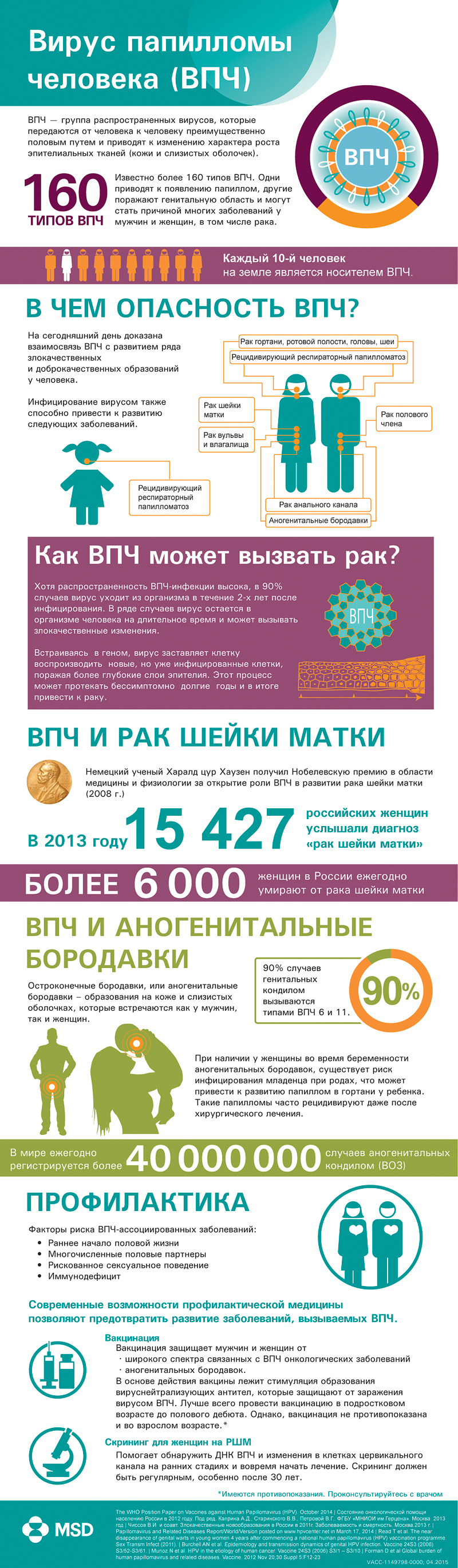 Вирус папилломы человека (ВПЧ)